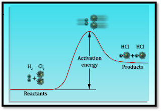 Gambar Energi Aktivasi