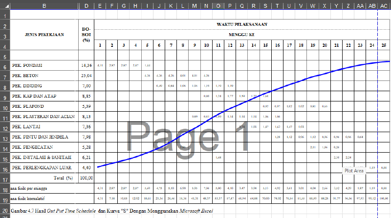 Kurva S dan Time Schedule