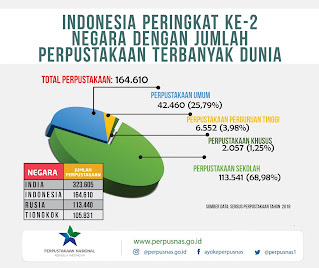 Data jumlah perpustakaan di Indonesia