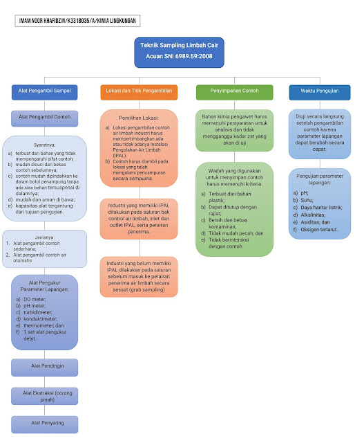 Gambar 2 Peta konsep SNI 6989.59:2008 yang hanya mencakup alat pengambil sampel, lokasi dan titik pengambilan, penyimpanan contoh, dan waktu pengujian