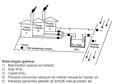 Contoh lokasi pengambilan contoh sebelum dan setelah IPAL