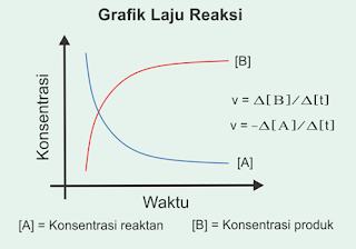 grafik laju reaksi